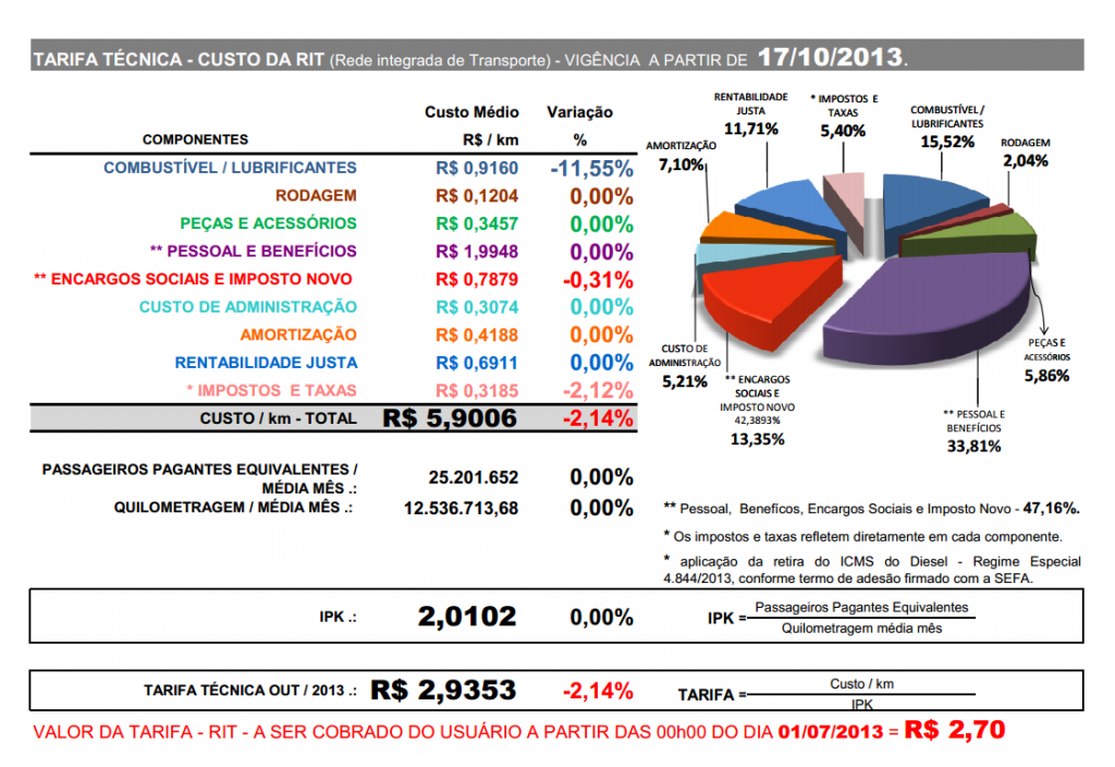Gráfico Tarifa Técnica